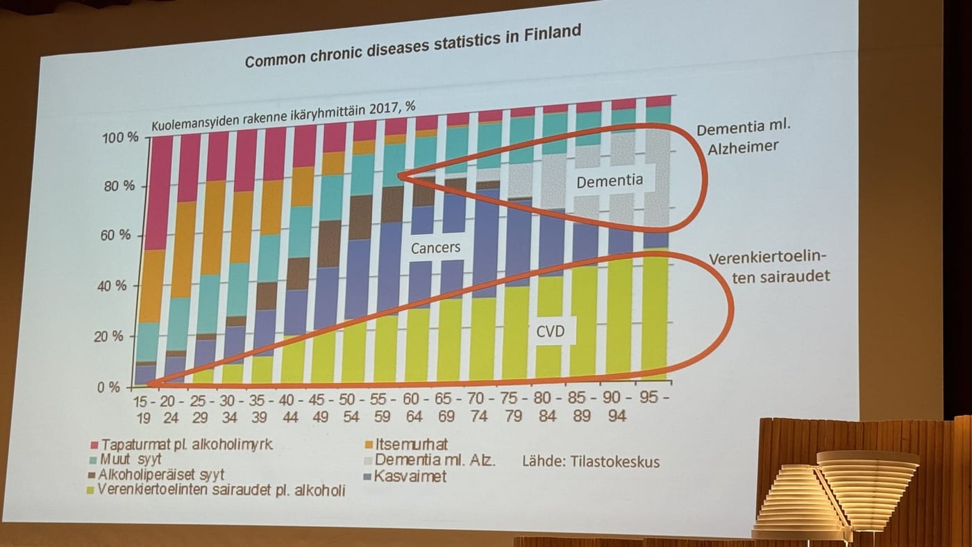 Diapositiva con la estructura de causas de muerte por edad en Finlandia (Tilastokeskus), World Sauna Forum 2025
